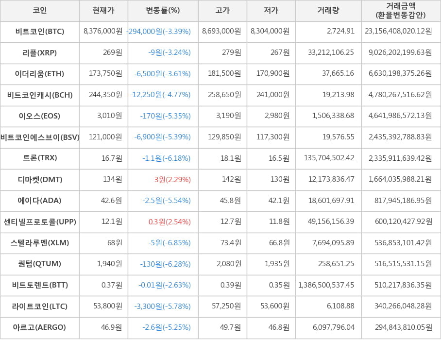 비트코인, 리플, 이더리움, 비트코인캐시, 이오스, 비트코인에스브이, 트론, 디마켓, 에이다, 센티넬프로토콜, 스텔라루멘, 퀀텀, 비트토렌트, 라이트코인, 아르고