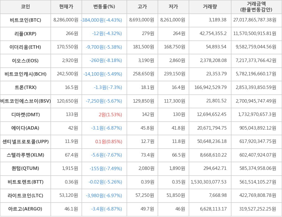 비트코인, 리플, 이더리움, 이오스, 비트코인캐시, 트론, 비트코인에스브이, 디마켓, 에이다, 센티넬프로토콜, 스텔라루멘, 퀀텀, 비트토렌트, 라이트코인, 아르고