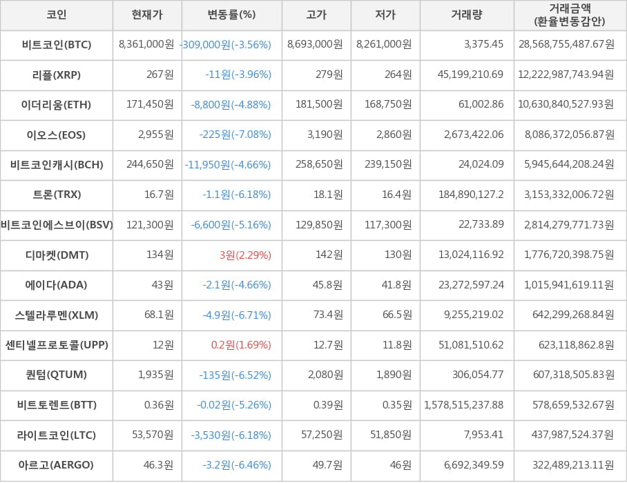 비트코인, 리플, 이더리움, 이오스, 비트코인캐시, 트론, 비트코인에스브이, 디마켓, 에이다, 스텔라루멘, 센티넬프로토콜, 퀀텀, 비트토렌트, 라이트코인, 아르고