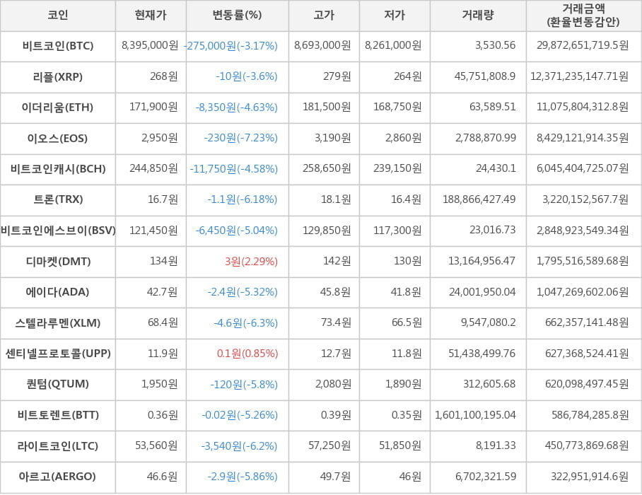 비트코인, 리플, 이더리움, 이오스, 비트코인캐시, 트론, 비트코인에스브이, 디마켓, 에이다, 스텔라루멘, 센티넬프로토콜, 퀀텀, 비트토렌트, 라이트코인, 아르고