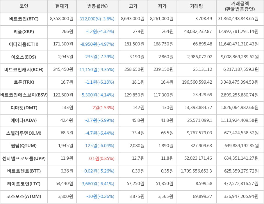 비트코인, 리플, 이더리움, 이오스, 비트코인캐시, 트론, 비트코인에스브이, 디마켓, 에이다, 스텔라루멘, 퀀텀, 센티넬프로토콜, 비트토렌트, 라이트코인, 코스모스