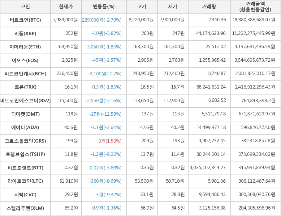 비트코인, 리플, 이더리움, 이오스, 비트코인캐시, 트론, 비트코인에스브이, 디마켓, 에이다, 그로스톨코인, 트웰브쉽스, 비트토렌트, 라이트코인, 시빅, 스텔라루멘