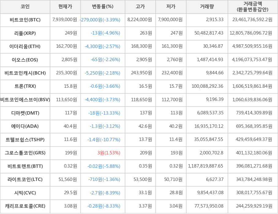 비트코인, 리플, 이더리움, 이오스, 비트코인캐시, 트론, 비트코인에스브이, 디마켓, 에이다, 트웰브쉽스, 그로스톨코인, 비트토렌트, 라이트코인, 시빅, 캐리프로토콜