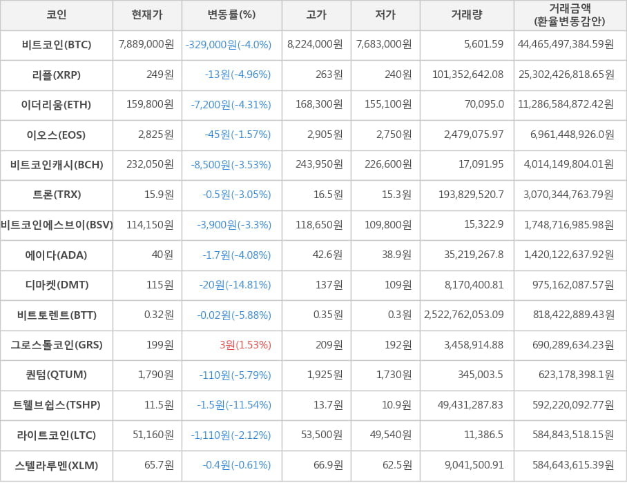 비트코인, 리플, 이더리움, 이오스, 비트코인캐시, 트론, 비트코인에스브이, 에이다, 디마켓, 비트토렌트, 그로스톨코인, 퀀텀, 트웰브쉽스, 라이트코인, 스텔라루멘