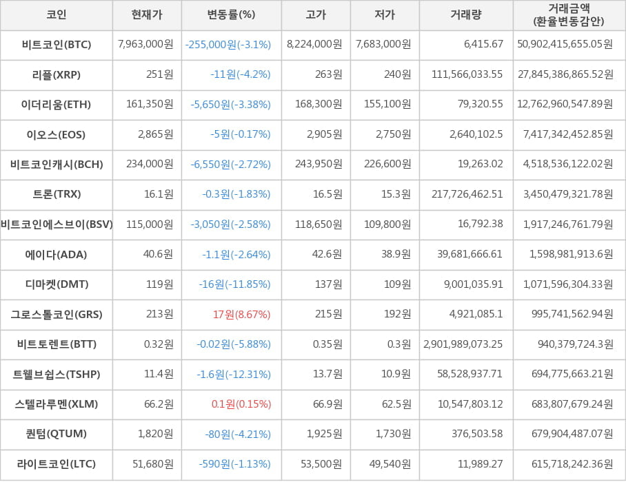 비트코인, 리플, 이더리움, 이오스, 비트코인캐시, 트론, 비트코인에스브이, 에이다, 디마켓, 그로스톨코인, 비트토렌트, 트웰브쉽스, 스텔라루멘, 퀀텀, 라이트코인