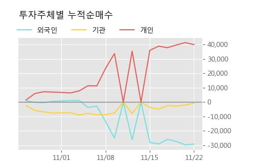 '쿠쿠홀딩스' 5% 이상 상승, 주가 20일 이평선 상회, 단기·중기 이평선 역배열