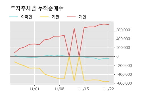 '드림텍' 5% 이상 상승, 주가 5일 이평선 상회, 단기·중기 이평선 역배열