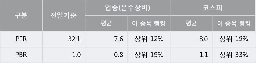 '영화금속' 5% 이상 상승, 단기·중기 이평선 정배열로 상승세