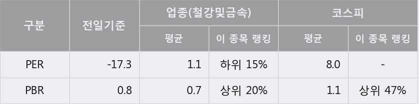 '동부제철' 5% 이상 상승, 주가 5일 이평선 상회, 단기·중기 이평선 역배열