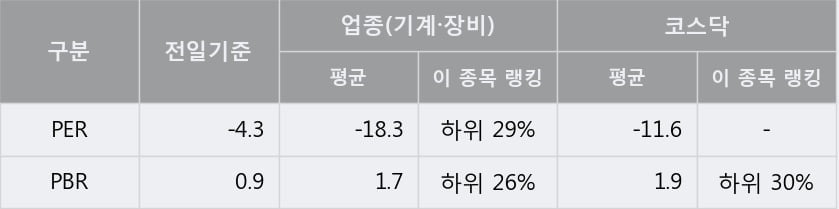 '에이비프로바이오' 10% 이상 상승, 주가 5일 이평선 상회, 단기·중기 이평선 역배열