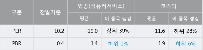 '슈프리마에이치큐' 20% 이상 상승, 단기·중기 이평선 정배열로 상승세