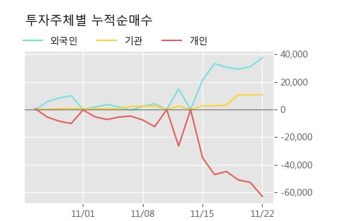 '대양금속' 5% 이상 상승, 주가 반등 시도, 단기 이평선 역배열 구간