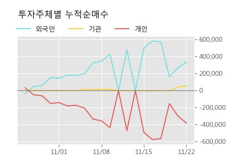 '에넥스' 5% 이상 상승, 주가 반등 시도, 단기 이평선 역배열 구간