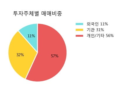 '금호석유우' 5% 이상 상승, 주가 상승세, 단기 이평선 역배열 구간