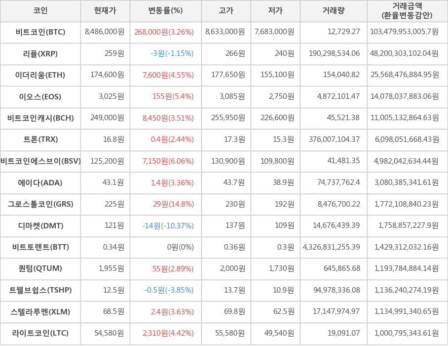 비트코인, 리플, 이더리움, 이오스, 비트코인캐시, 트론, 비트코인에스브이, 에이다, 그로스톨코인, 디마켓, 비트토렌트, 퀀텀, 트웰브쉽스, 스텔라루멘, 라이트코인