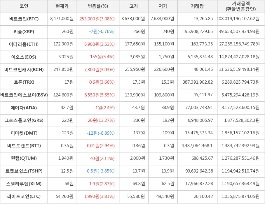 비트코인, 리플, 이더리움, 이오스, 비트코인캐시, 트론, 비트코인에스브이, 에이다, 그로스톨코인, 디마켓, 비트토렌트, 퀀텀, 트웰브쉽스, 스텔라루멘, 라이트코인