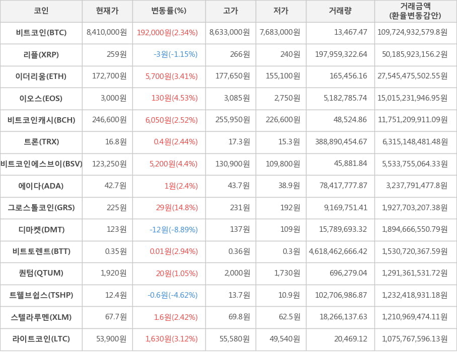 비트코인, 리플, 이더리움, 이오스, 비트코인캐시, 트론, 비트코인에스브이, 에이다, 그로스톨코인, 디마켓, 비트토렌트, 퀀텀, 트웰브쉽스, 스텔라루멘, 라이트코인