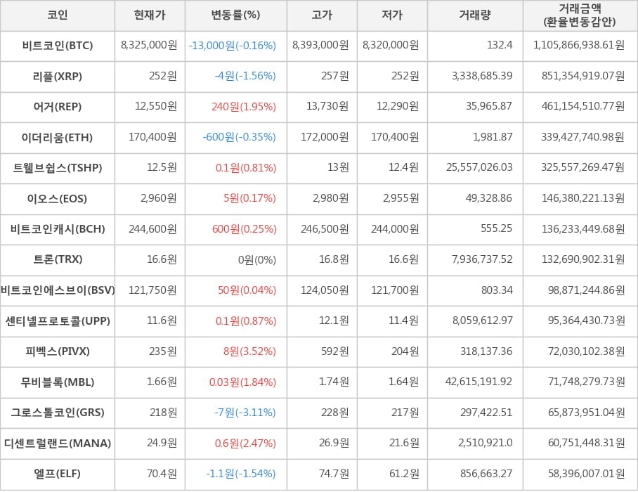 비트코인, 리플, 어거, 이더리움, 트웰브쉽스, 이오스, 비트코인캐시, 트론, 비트코인에스브이, 센티넬프로토콜, 피벡스, 무비블록, 그로스톨코인, 디센트럴랜드, 엘프