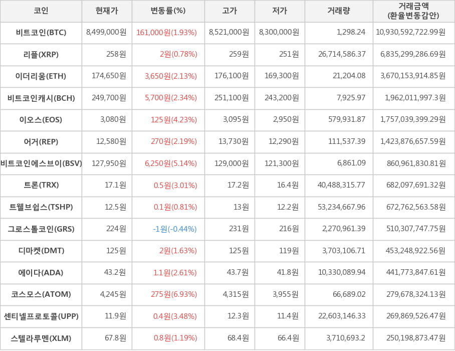 비트코인, 리플, 이더리움, 비트코인캐시, 이오스, 어거, 비트코인에스브이, 트론, 트웰브쉽스, 그로스톨코인, 디마켓, 에이다, 코스모스, 센티넬프로토콜, 스텔라루멘