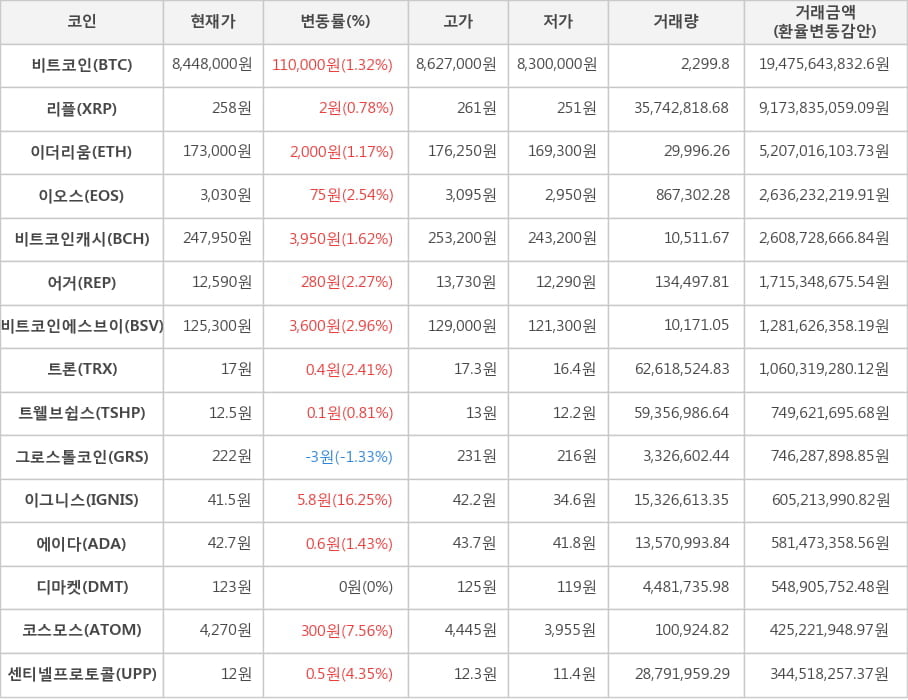 비트코인, 리플, 이더리움, 이오스, 비트코인캐시, 어거, 비트코인에스브이, 트론, 트웰브쉽스, 그로스톨코인, 이그니스, 에이다, 디마켓, 코스모스, 센티넬프로토콜