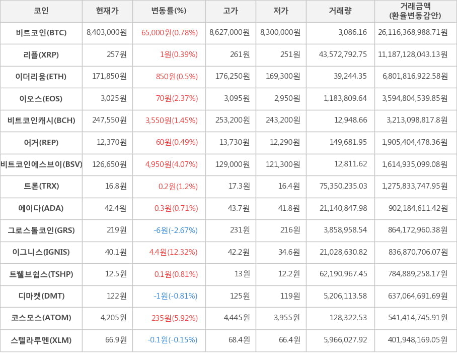 비트코인, 리플, 이더리움, 이오스, 비트코인캐시, 어거, 비트코인에스브이, 트론, 에이다, 그로스톨코인, 이그니스, 트웰브쉽스, 디마켓, 코스모스, 스텔라루멘