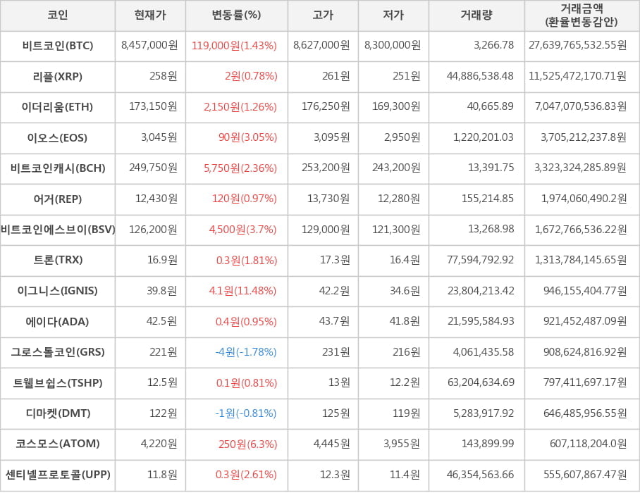 비트코인, 리플, 이더리움, 이오스, 비트코인캐시, 어거, 비트코인에스브이, 트론, 이그니스, 에이다, 그로스톨코인, 트웰브쉽스, 디마켓, 코스모스, 센티넬프로토콜