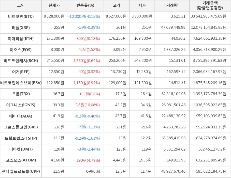 비트코인, 리플, 이더리움, 이오스, 비트코인캐시, 어거, 비트코인에스브이, 트론, 이그니스, 에이다, 그로스톨코인, 트웰브쉽스, 디마켓, 코스모스, 센티넬프로토콜