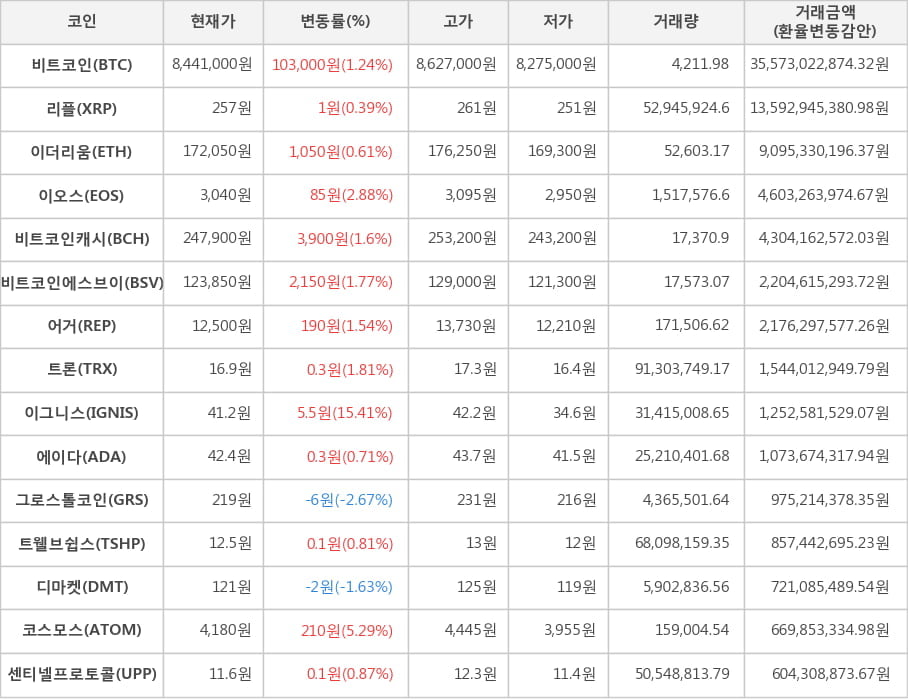 비트코인, 리플, 이더리움, 이오스, 비트코인캐시, 비트코인에스브이, 어거, 트론, 이그니스, 에이다, 그로스톨코인, 트웰브쉽스, 디마켓, 코스모스, 센티넬프로토콜