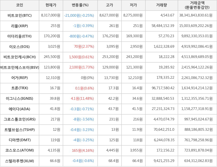 비트코인, 리플, 이더리움, 이오스, 비트코인캐시, 비트코인에스브이, 어거, 트론, 이그니스, 에이다, 그로스톨코인, 트웰브쉽스, 디마켓, 코스모스, 스텔라루멘