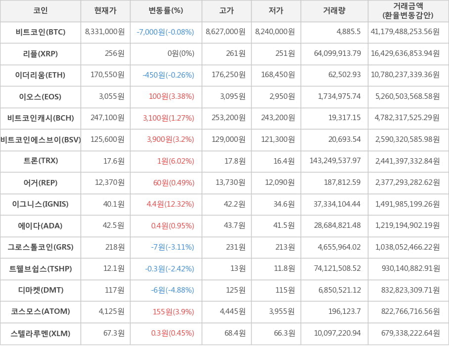 비트코인, 리플, 이더리움, 이오스, 비트코인캐시, 비트코인에스브이, 트론, 어거, 이그니스, 에이다, 그로스톨코인, 트웰브쉽스, 디마켓, 코스모스, 스텔라루멘