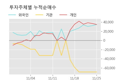'대모' 10% 이상 상승, 주가 20일 이평선 상회, 단기·중기 이평선 역배열