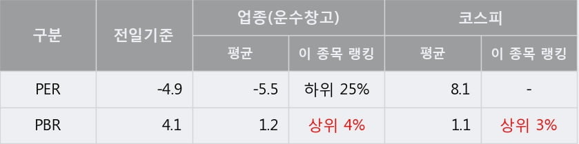 '에어부산' 5% 이상 상승, 주가 반등으로 5일 이평선 넘어섬, 단기 이평선 역배열 구간