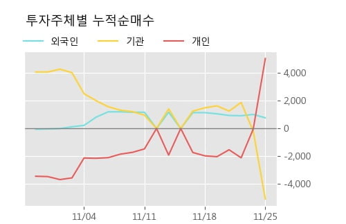 'SK우' 20% 이상 상승, 단기·중기 이평선 정배열로 상승세