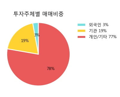 'SK우' 20% 이상 상승, 단기·중기 이평선 정배열로 상승세