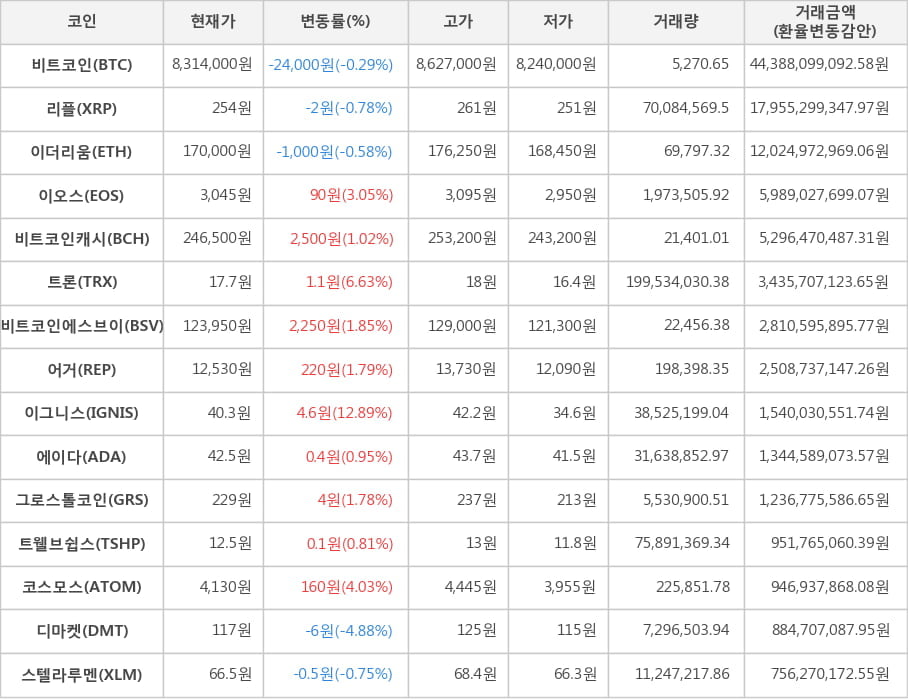 비트코인, 리플, 이더리움, 이오스, 비트코인캐시, 트론, 비트코인에스브이, 어거, 이그니스, 에이다, 그로스톨코인, 트웰브쉽스, 코스모스, 디마켓, 스텔라루멘