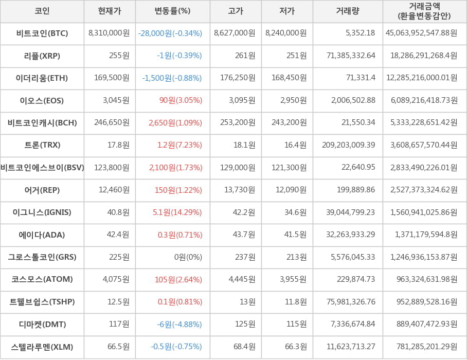 비트코인, 리플, 이더리움, 이오스, 비트코인캐시, 트론, 비트코인에스브이, 어거, 이그니스, 에이다, 그로스톨코인, 코스모스, 트웰브쉽스, 디마켓, 스텔라루멘