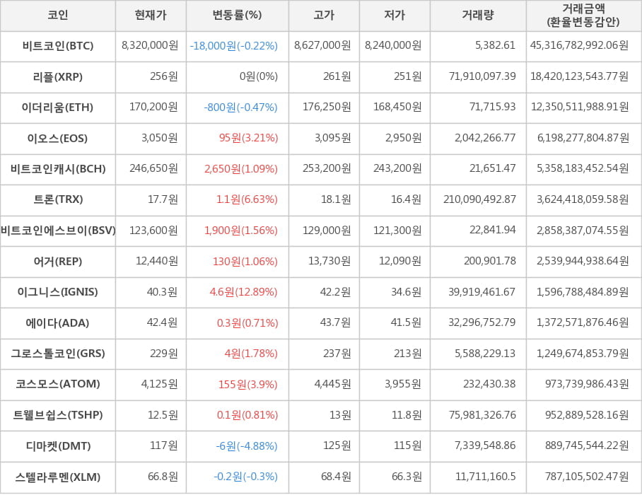 비트코인, 리플, 이더리움, 이오스, 비트코인캐시, 트론, 비트코인에스브이, 어거, 이그니스, 에이다, 그로스톨코인, 코스모스, 트웰브쉽스, 디마켓, 스텔라루멘