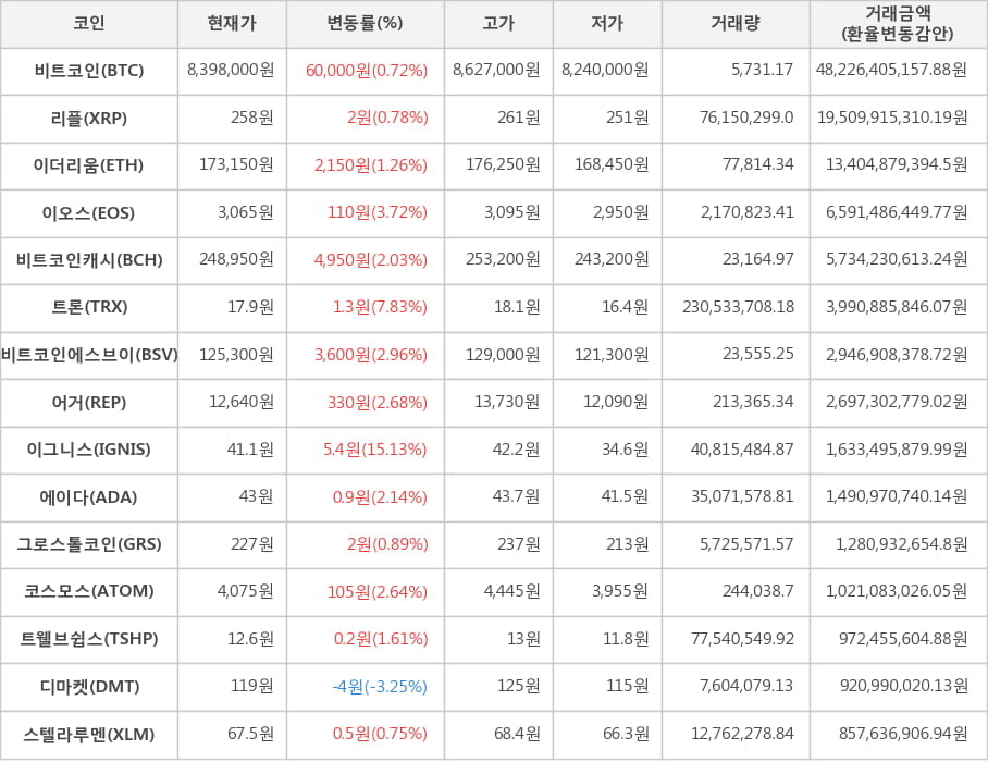 비트코인, 리플, 이더리움, 이오스, 비트코인캐시, 트론, 비트코인에스브이, 어거, 이그니스, 에이다, 그로스톨코인, 코스모스, 트웰브쉽스, 디마켓, 스텔라루멘