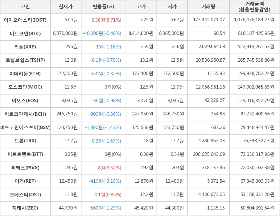 비트코인, 아이오에스티, 리플, 트웰브쉽스, 이더리움, 모스코인, 이오스, 비트코인캐시, 비트코인에스브이, 트론, 비트토렌트, 피벡스, 어거, 오에스티, 지캐시