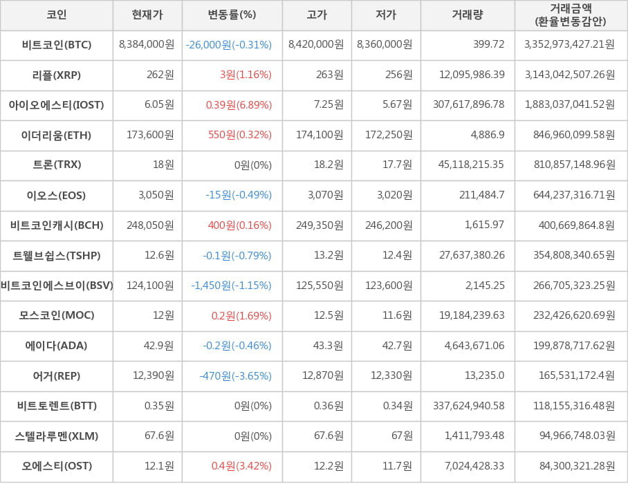 비트코인, 리플, 아이오에스티, 이더리움, 트론, 이오스, 비트코인캐시, 트웰브쉽스, 비트코인에스브이, 모스코인, 에이다, 어거, 비트토렌트, 스텔라루멘, 오에스티