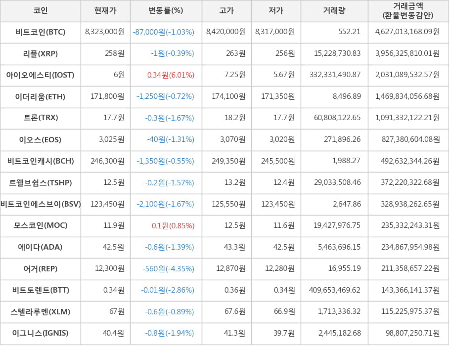 비트코인, 리플, 아이오에스티, 이더리움, 트론, 이오스, 비트코인캐시, 트웰브쉽스, 비트코인에스브이, 모스코인, 에이다, 어거, 비트토렌트, 스텔라루멘, 이그니스