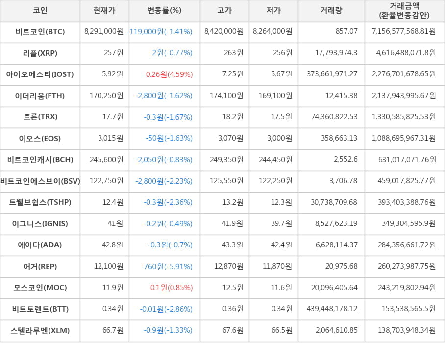 비트코인, 리플, 아이오에스티, 이더리움, 트론, 이오스, 비트코인캐시, 비트코인에스브이, 트웰브쉽스, 이그니스, 에이다, 어거, 모스코인, 비트토렌트, 스텔라루멘