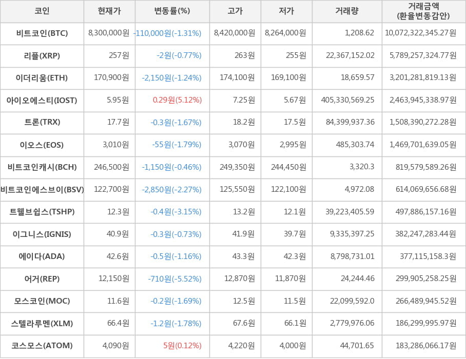 비트코인, 리플, 이더리움, 아이오에스티, 트론, 이오스, 비트코인캐시, 비트코인에스브이, 트웰브쉽스, 이그니스, 에이다, 어거, 모스코인, 스텔라루멘, 코스모스