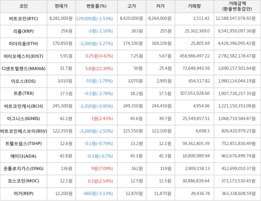 비트코인, 리플, 이더리움, 아이오에스티, 디센트럴랜드, 이오스, 트론, 비트코인캐시, 이그니스, 비트코인에스브이, 트웰브쉽스, 에이다, 온톨로지가스, 모스코인, 어거