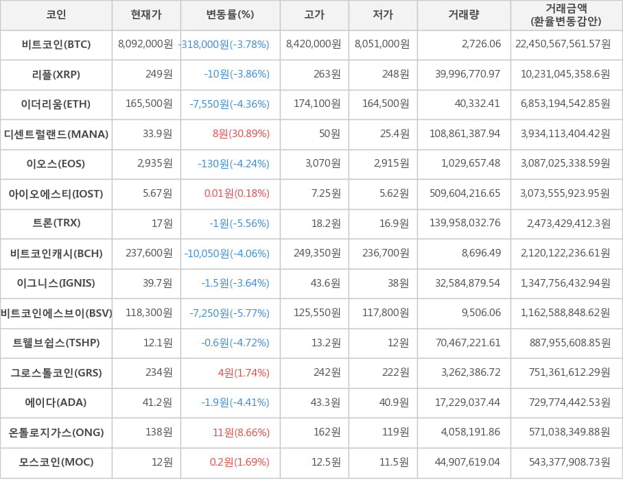 비트코인, 리플, 이더리움, 디센트럴랜드, 이오스, 아이오에스티, 트론, 비트코인캐시, 이그니스, 비트코인에스브이, 트웰브쉽스, 그로스톨코인, 에이다, 온톨로지가스, 모스코인