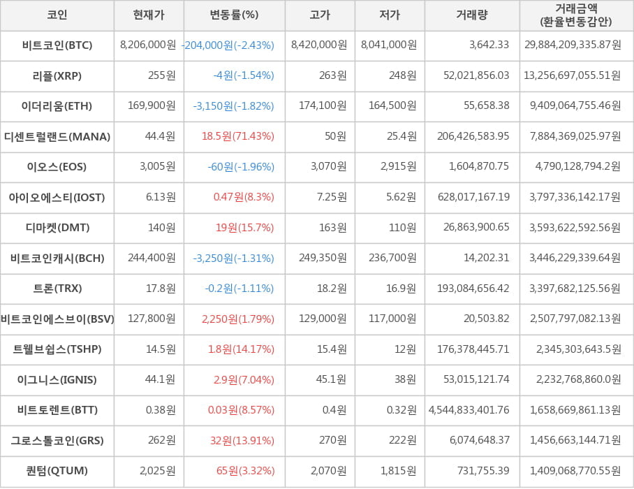 비트코인, 리플, 이더리움, 디센트럴랜드, 이오스, 아이오에스티, 디마켓, 비트코인캐시, 트론, 비트코인에스브이, 트웰브쉽스, 이그니스, 비트토렌트, 그로스톨코인, 퀀텀