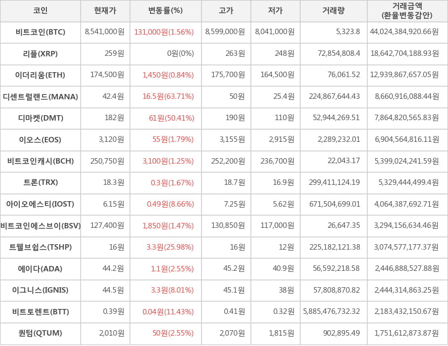 비트코인, 리플, 이더리움, 디센트럴랜드, 디마켓, 이오스, 비트코인캐시, 트론, 아이오에스티, 비트코인에스브이, 트웰브쉽스, 에이다, 이그니스, 비트토렌트, 퀀텀