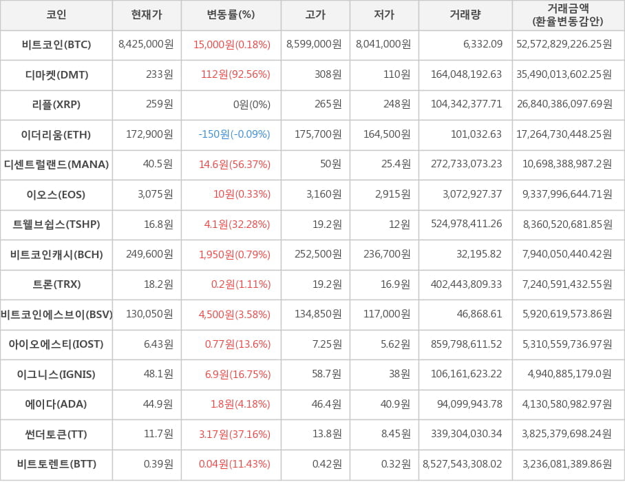 비트코인, 디마켓, 리플, 이더리움, 디센트럴랜드, 이오스, 트웰브쉽스, 비트코인캐시, 트론, 비트코인에스브이, 아이오에스티, 이그니스, 에이다, 썬더토큰, 비트토렌트