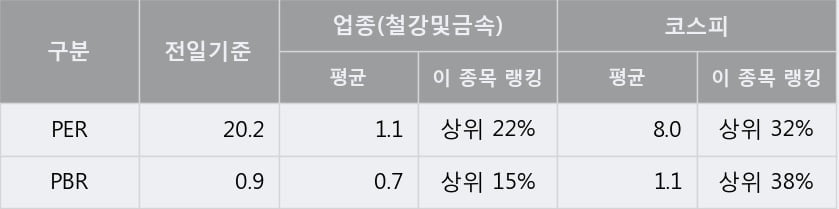 '한국주철관' 5% 이상 상승, 주가 20일 이평선 상회, 단기·중기 이평선 역배열