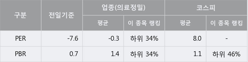 '우진' 5% 이상 상승, 주가 20일 이평선 상회, 단기·중기 이평선 역배열